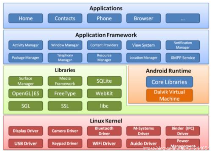 android系统架构