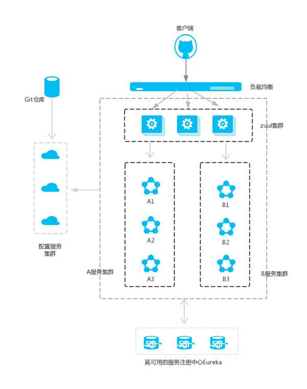 Springcloud分布式微服务云架构第五篇 路由网关 Zuul Finchley版本 㐅韵味十足的 云代码空间