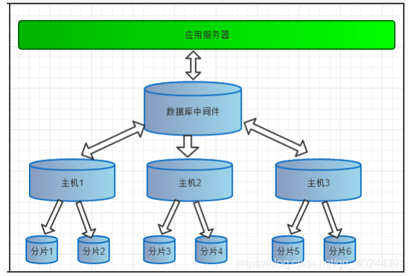 水平+垂直拆分的示意图