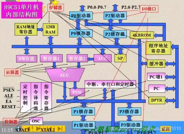 多种单片机结构和原理讲解!