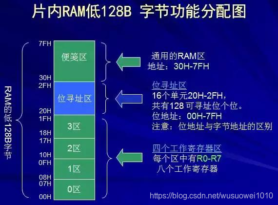 多种单片机结构和原理讲解!
