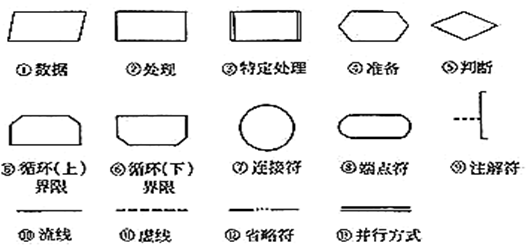 标准程序流程图的符号及使用约定_程序流程图符号-CSDN博客