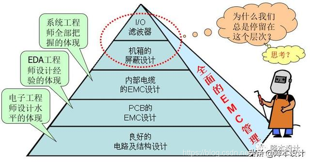 结构工程师必须掌握的EMC结构设计知识