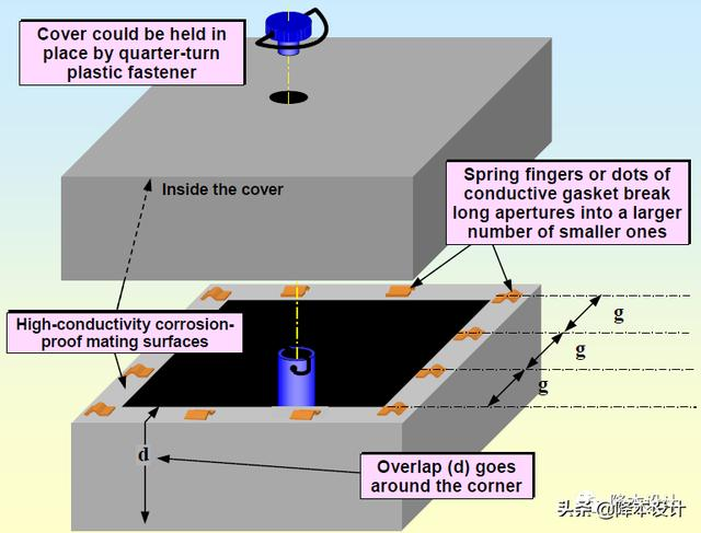 结构工程师必须掌握的EMC结构设计知识