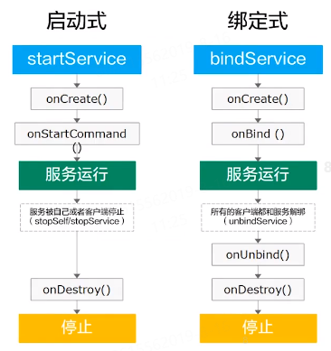 Service学习以及BindService的使用