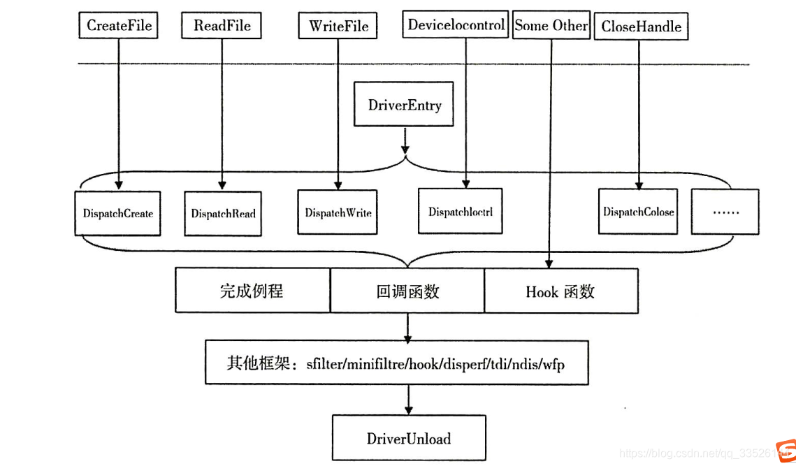 windows驱动框架模型