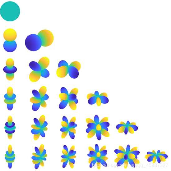 任意阶球谐函数可视化