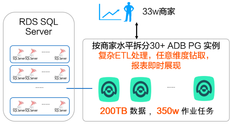 聚水潭是如何基于AnalyticDB for PostgreSQL 构筑海量实时数仓平台的