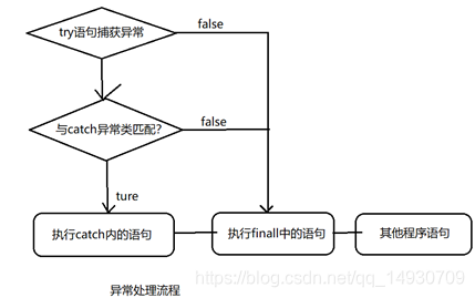 try…catch...异常处理语句及throws,throw关键字的作用及用法_try catch(...)-CSDN博客