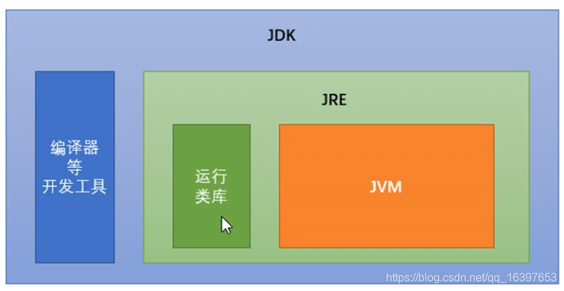 JDK>JRE>JVM