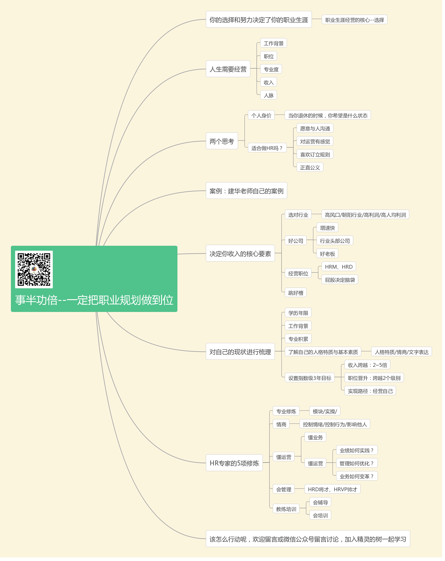 职业规划 思维导图