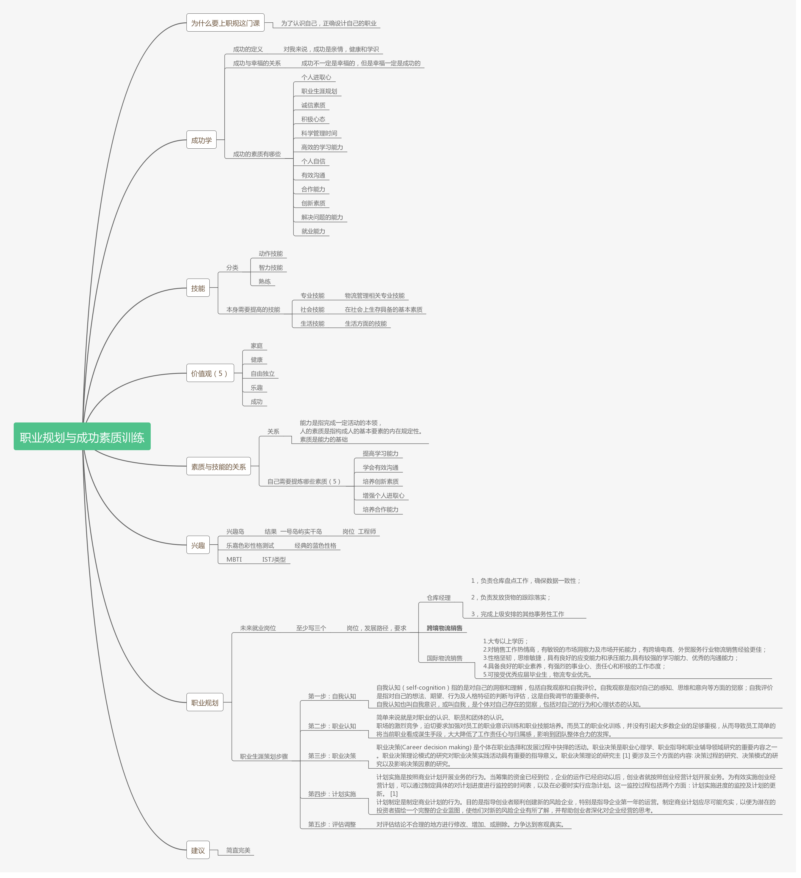 职业规划  思维导图