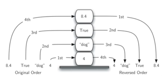 利用python实现栈（Stack）的操作_python .stack()-CSDN博客
