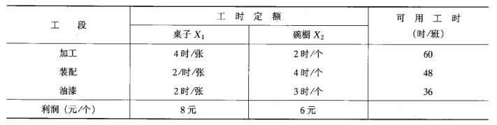 运筹学自考