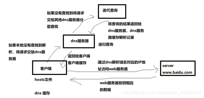 http协议 watermark,type_ZmFuZ3poZW5naGVpdGk,shadow_10,text_aHR0cHM6Ly9ibG9nLmNzZG4ubmV0L3dlaXhpbl80NDkwNzgxMw==,size_16,color_FFFFFF,t_70