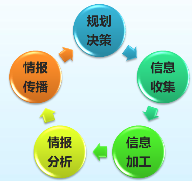 什么是竞争情报(ci)?