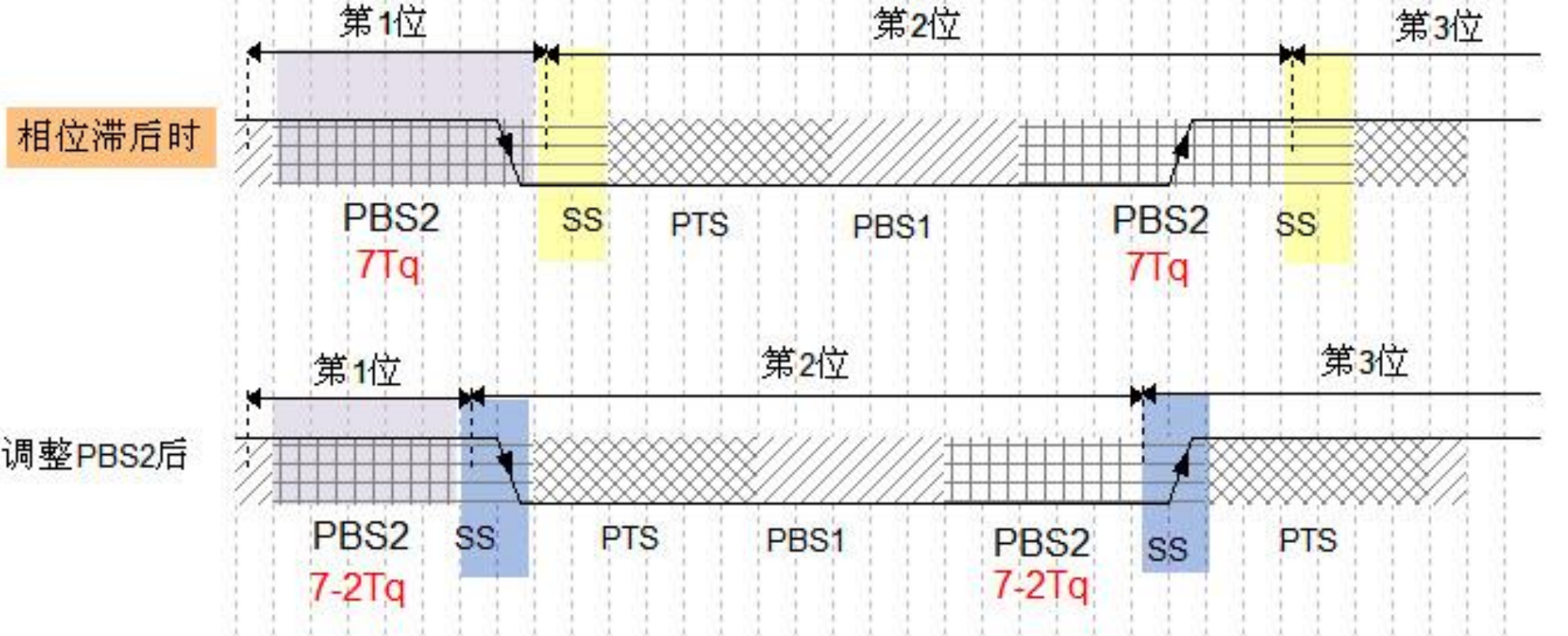 相位滞后