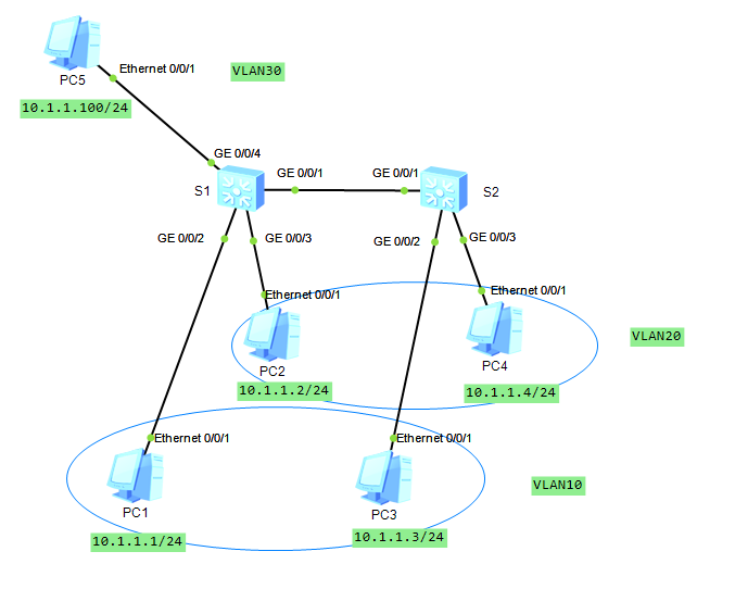 华为交换机Hybrid接口_port hybrid pvid vlan 10CSDN博客