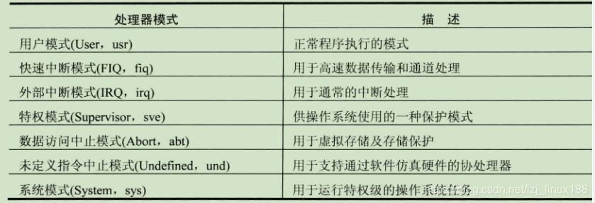 Operating mode of the ARM processor