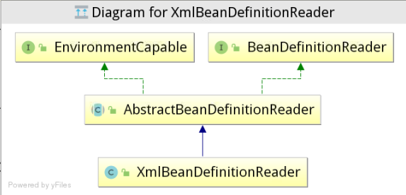 【spring源码分析】二,解析及注册beandifinitions