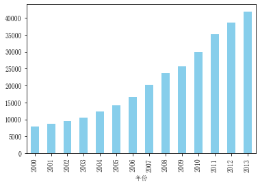 python各省gdp可视化_Python数据可视化各省GDP(2)