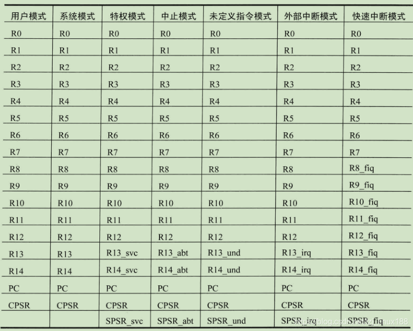 arm各种模式寄存器的分类