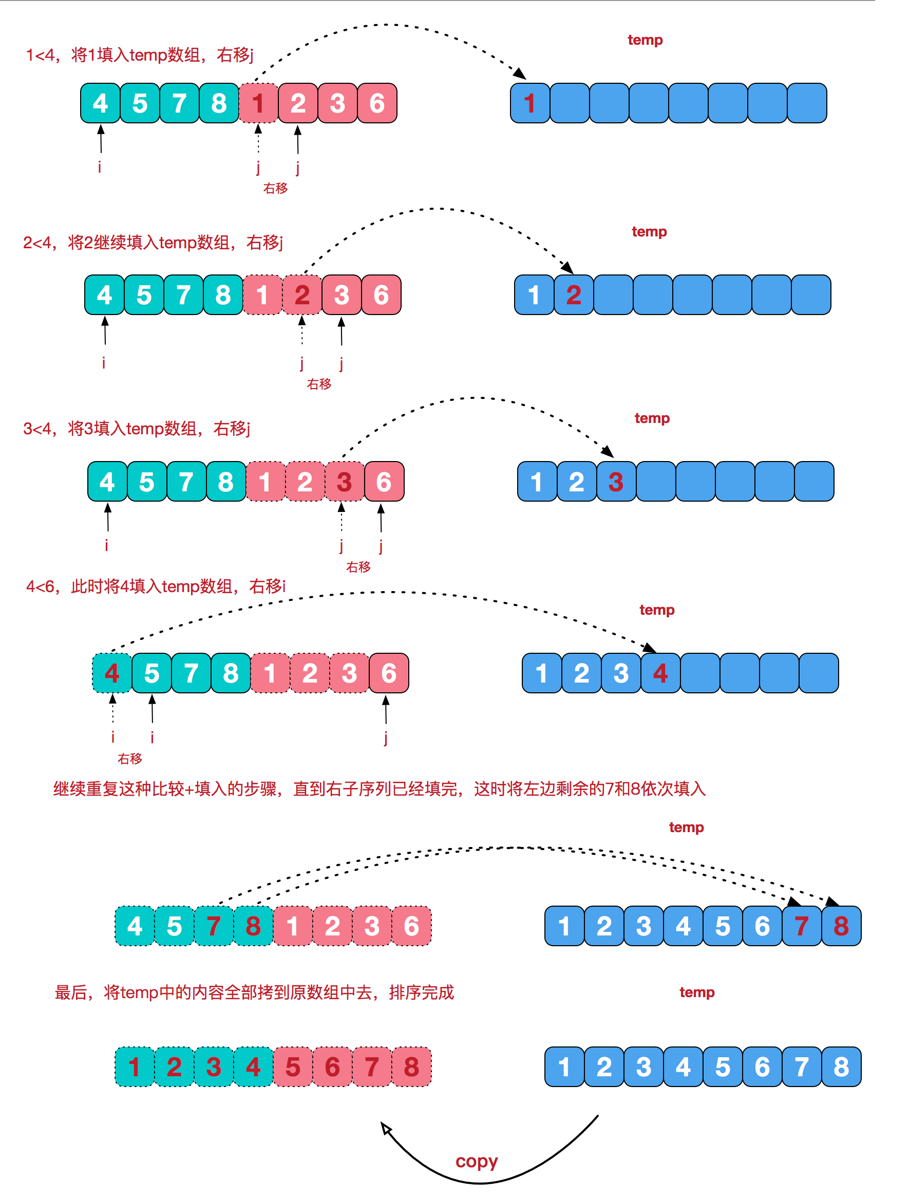 两个有序子序列合并为一个有序序列示意图