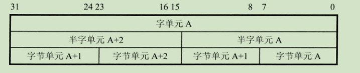 小端存储格式