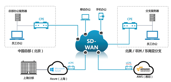 多、快、好、省！网聚云联发布企业SD-WAN智慧连接方案