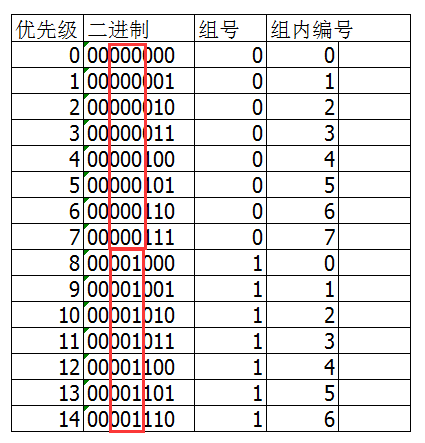 手把手，嘴对嘴，讲解UCOSII嵌入式操作系统的任务调度策略（二）