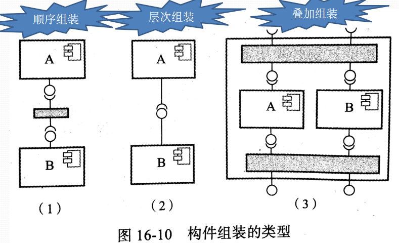 软件工程---16.基于构件的软件工程