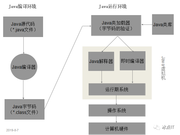 Java教程01-Java语言运行原理