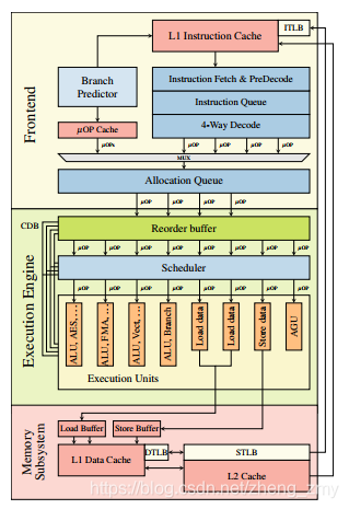 图1 Intel的Skylake微体系结构单核的简化示意图，指令已经解码成uOPS，并在执行引擎中由单个执行单元乱序执行
