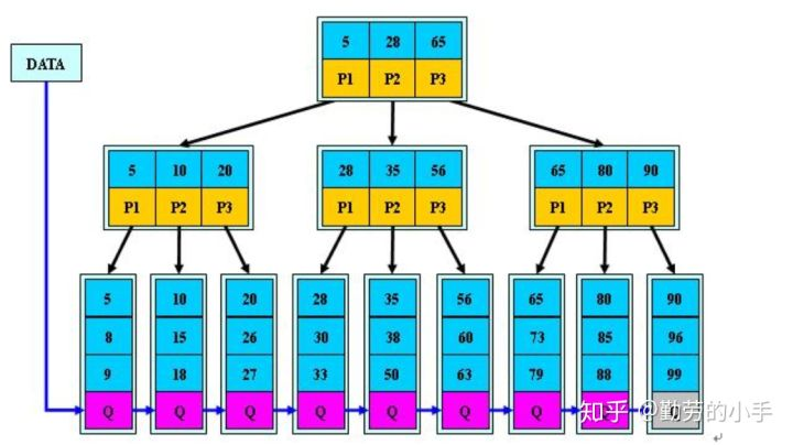 红黑树和B+树