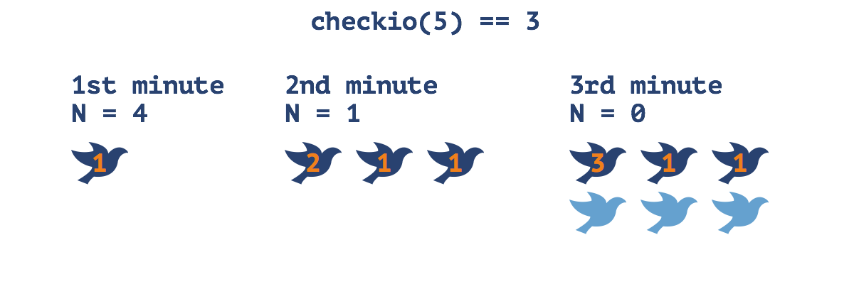 【Python CheckiO 题解】Feed Pigeons