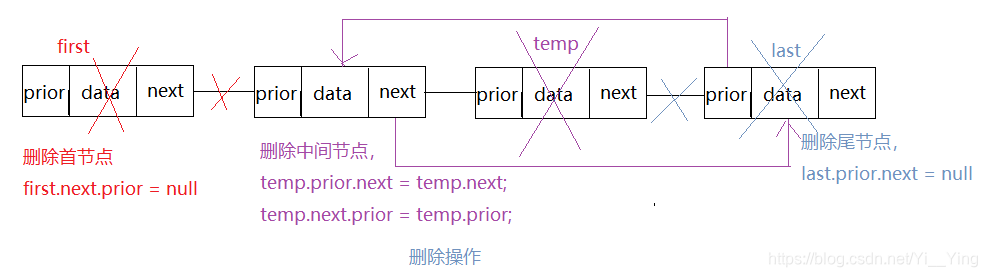 [外链图片转存失败,源站可能有防盗链机制,建议将图片保存下来直接上传(img-L4CkvB70-1576167201433)(G:\学习笔记\数据结构\图片\双向链表-删除操作.png)]