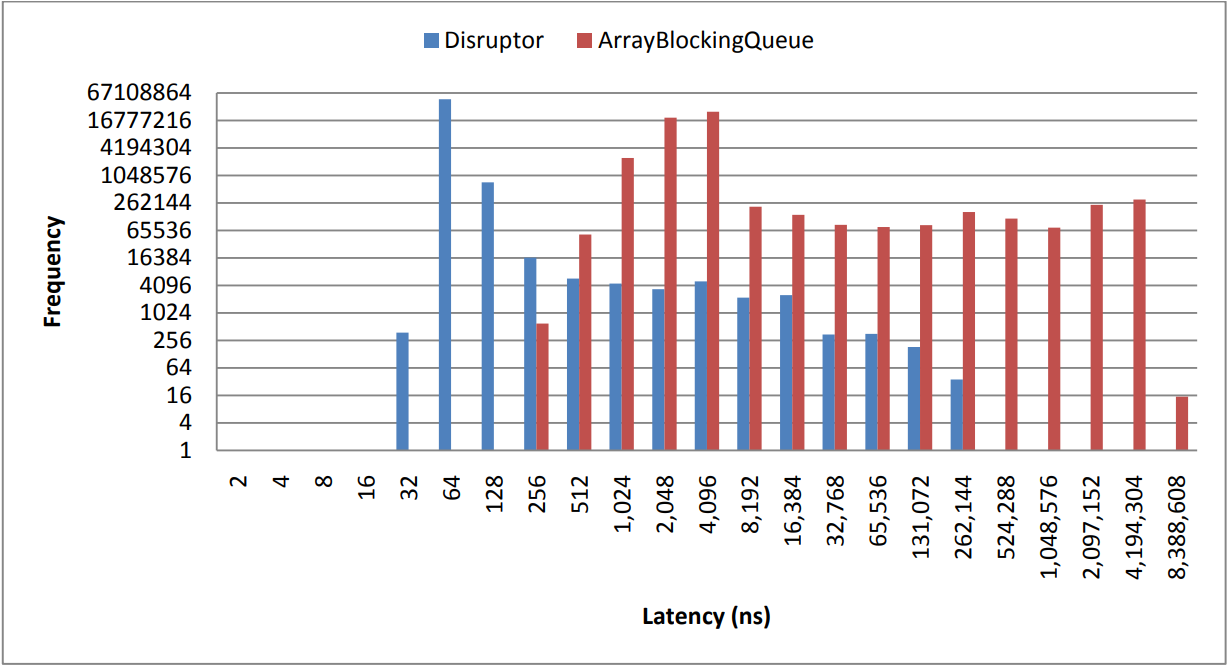 Disruptor：一种高性能的、在并发线程间数据交换领域用于替换有界限队列的方案