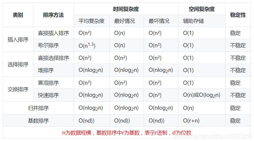 Java实现四大基本排序算法和二分查找