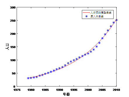 人口预测数学模型_抢救建模系列 美国人口预测模型 1 ,取自司守奎 数学建模算(2)