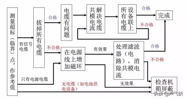 EMC测试不合格，应该这样整改