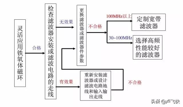 EMC测试不合格，应该这样整改