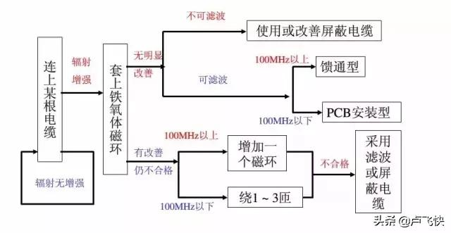 EMC测试不合格，应该这样整改