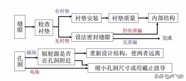 EMC测试不合格，应该这样整改