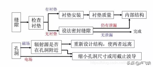 EMC测试不合格，应该这样整改