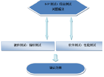 高通camera调试流程文档