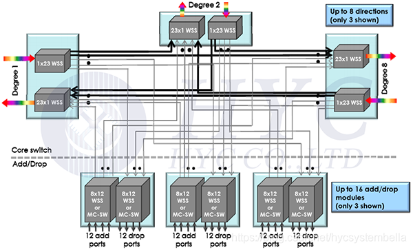 图1. 基于1×N端口WSS + N×M端口WSS或者1×N端口WSS+N×M端口MCS的CDC ROADM节点