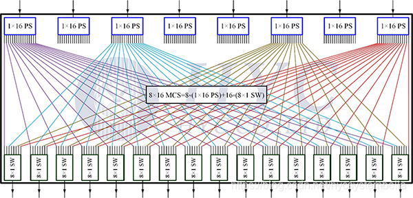 图2. 8×16端口MCS光开关结构（PS：光分路器，SW：光开关）