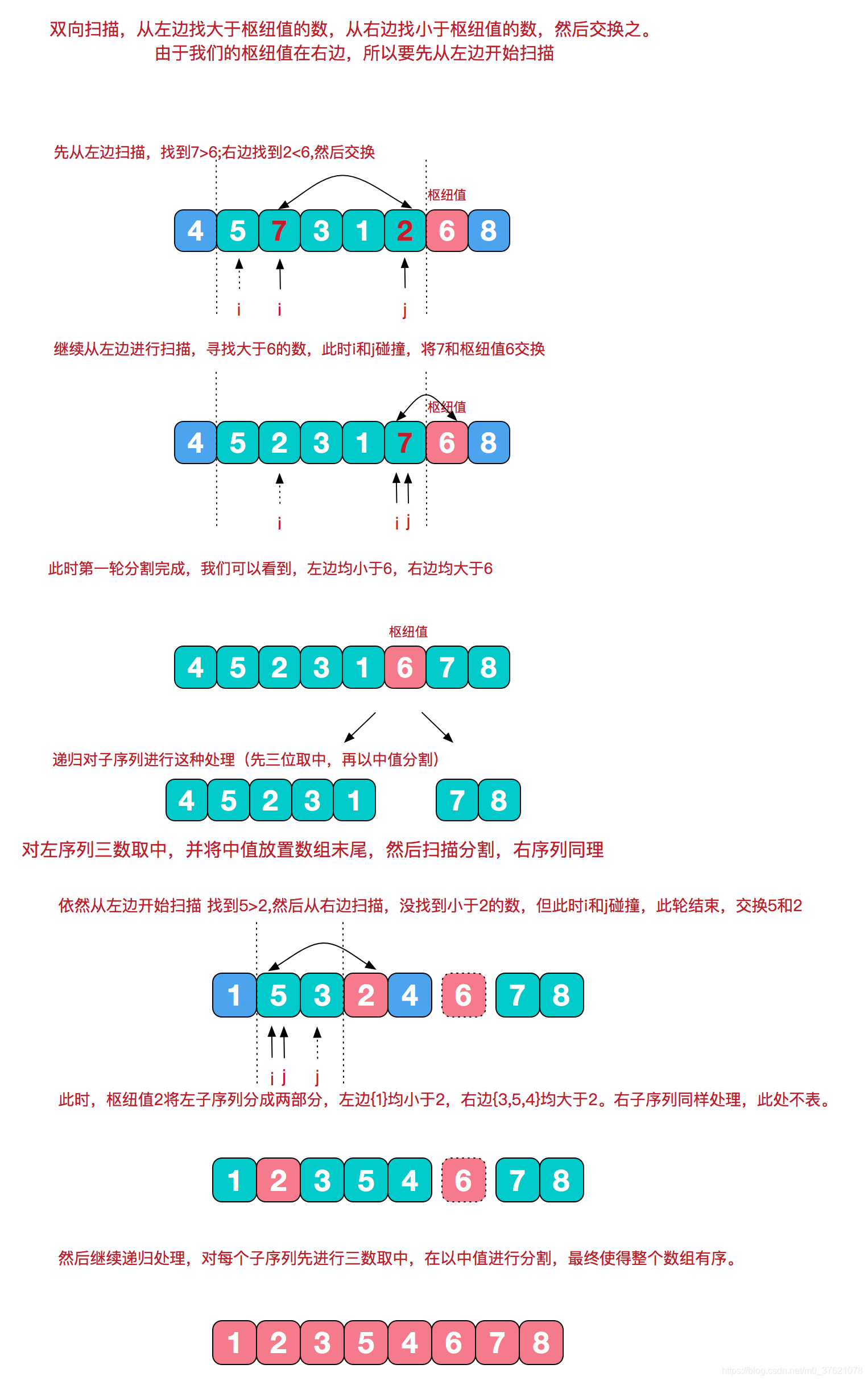 序列以枢纽值划分图示