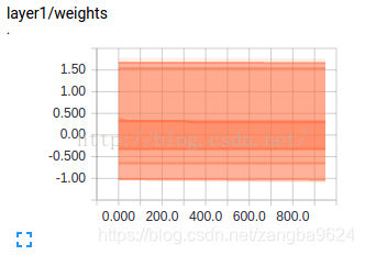 tf.histogram_summary (layer_name + "/ weights", Weights) #name 命名 ， Weights 赋值