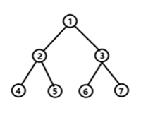 [外链图片转存失败,源站可能有防盗链机制,建议将图片保存下来直接上传(img-8cMOJPeB-1576203411719)(Tree-structure/二叉树.png)]